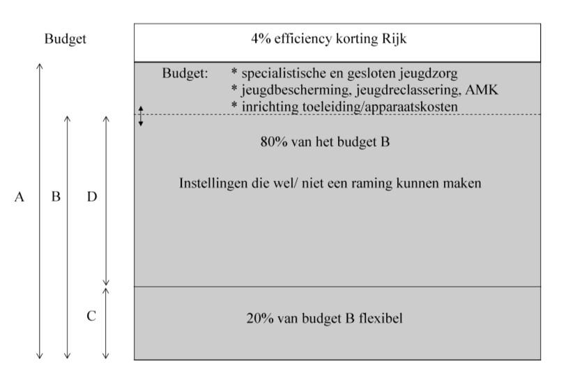 2 Door deze in het RTA vastgestelde berekening te hanteren is gebleken dat de budgetverdeling op basis van het RTA alleen haalbaar is bij de inzet van het gehele gedecentraliseerde budget voor