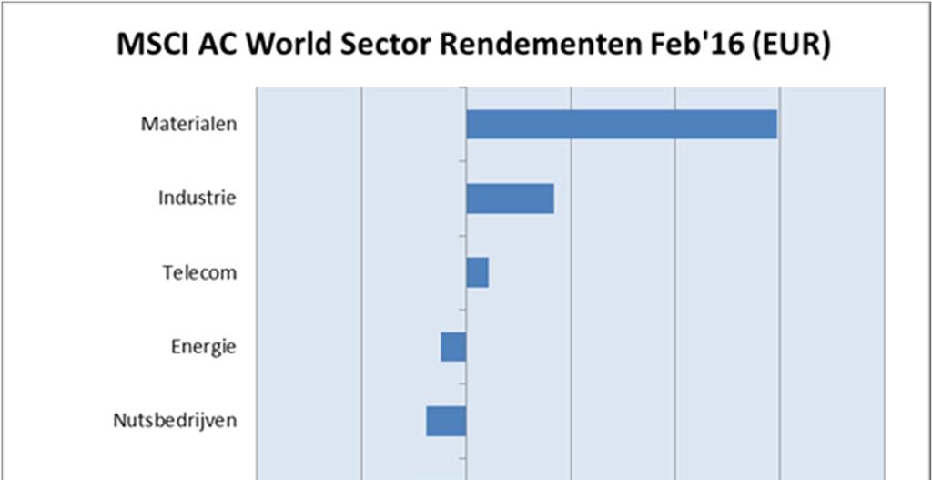 Bron: MSCI Toelichting bij de performance BNP Paribas OBAM N.V. daalde in februari met 0,70%, terwijl de benchmark MSCI AC World NR met 1,10% omlaag ging.