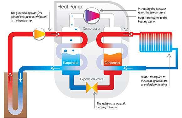 Warmtepomp Brontemperatuur verhogen Verbruikt elektrische