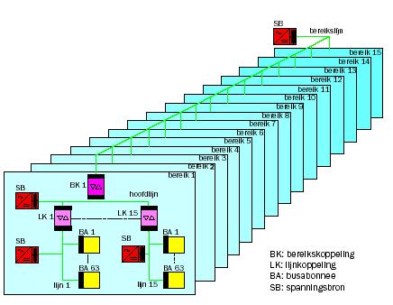 Topologie KNX is onderverdeeld in eenheden die hiërarchisch gestructureerd zijn. De kleinste eenheid is de lijn. Een lijn omvat maximaal 64 busdeelnemers alsook een spanningsbron met smoorspoel.