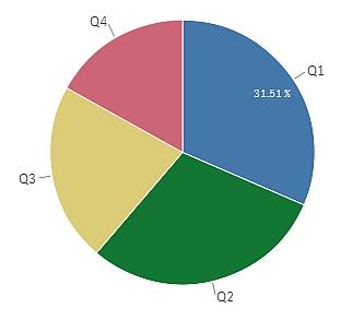 Wanneer gebruikt u een cirkeldiagram Beschrijving In het cirkeldiagram vormen de dimensies sectoren van de metingswaarde. U kunt één meting en één dimensie in een cirkeldiagram opnemen.