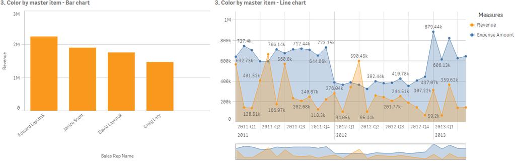 In deze voorbeeldvisualisaties hebben het staafdiagram en het lijndiagram een mastermeting, Revenue, met elkaar gemeen. Deze meting is oranje gekleurd.