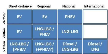 Hoe verhoudt LNG tov. elektrisch?