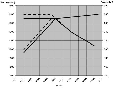 omw/min 340 Pk bij 1900 omw/min 1350 Nm bij 1000 1400 omw/min Een gasmotor met een zeer