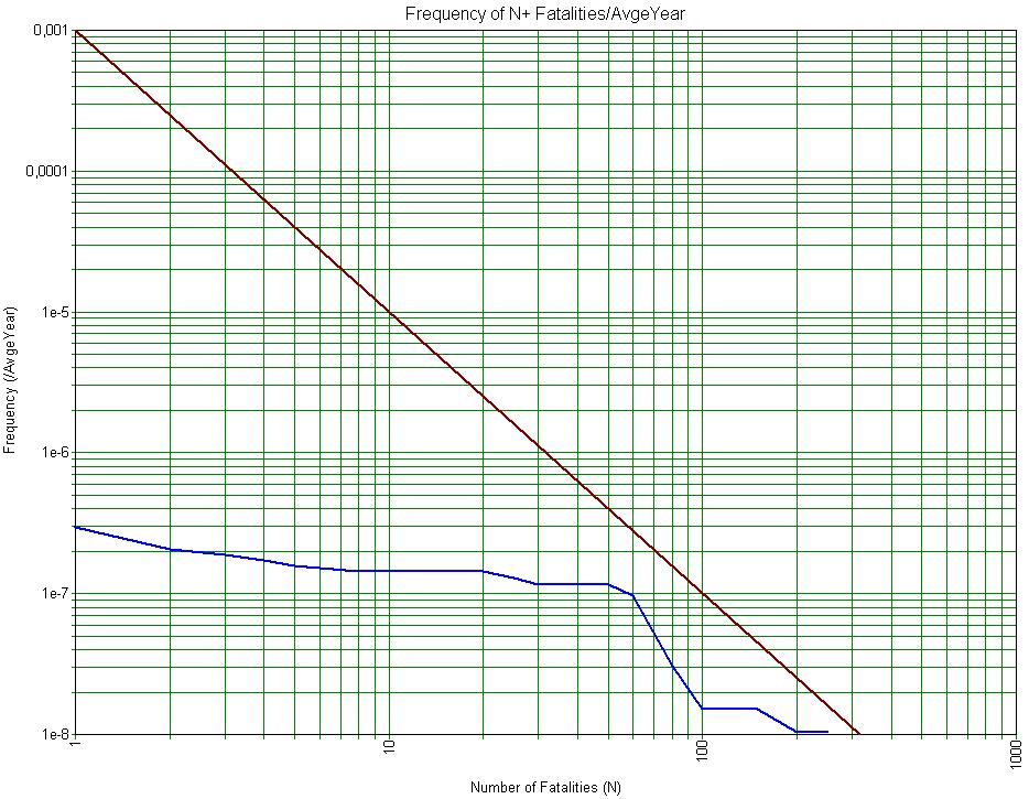 Figuur 2.2 Voorbeeld grafiek waarin het groepsrisico is uitgezet (zg. fn-curve; risicovol bedrijf) Voor het groepsrisico is door de Rijksoverheid een oriëntatiewaarde vastgesteld.