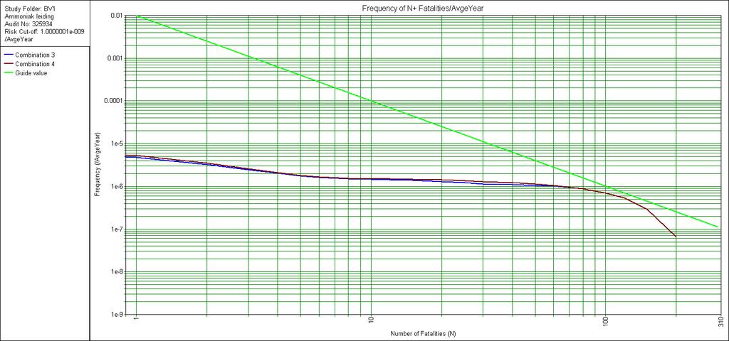 1. Groepsrisico ammoniakleiding huidige rekenmethodiek locatie BV1 N (aantal F BV1