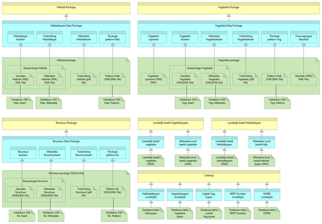 Figuur 13 Information Structure Viewpoint Centrale Vegetatiedatabank Packages (Algemeen) Vegetatie-, Habitat-, en Structuur data kunnen logisch (in ruimte + tijd) gegroepeerd worden tot data packages.