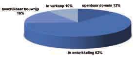 1.2 de voorraad aan bedrijventerreinen in 2014 samenstelling voorraad evolutie tekort aankoop / verkoop Rademakers (kazerne Lissewege) te Brugge WVI jaarverslag 2014 1.2.1 overzicht VriJ BesCHikBare