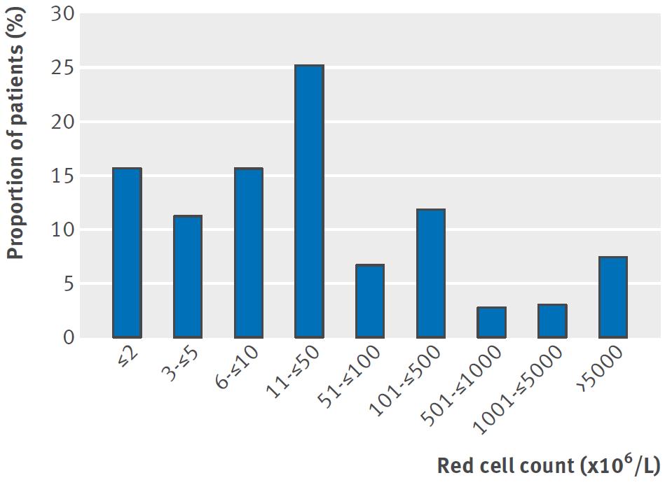 Rode bloedcel telling Gebruik in diagnostiek (uitsluiten SAB) Cutoff voor RBC telling (SAB verdacht, 1 RBC in CSV) 74%
