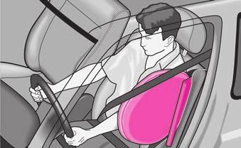 118 Airbagsysteem Werking van de zijairbags De kans op letsel voor het bovenlichaam wordt door de volledig opgeblazen airbags verminderd.