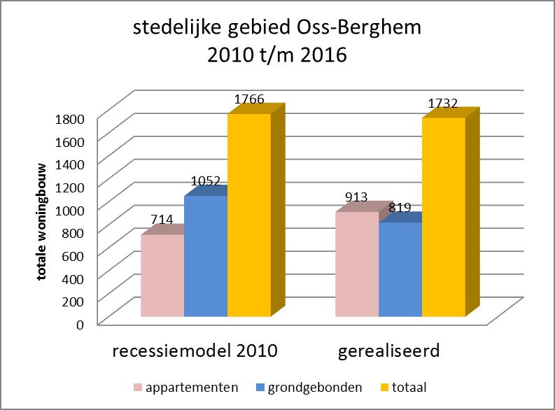 2010-2016 stedelijk gebied Oss-Berghem ca.