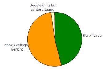 31 van 47 Gemiddelde scores beperkingen De cliënten hebben ten aanzien van hun sociale redzaamheid beperkte begeleiding nodig.