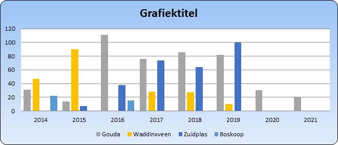 Tabel 2: totaal aantal gerealiseerde nieuwbouwwoningen opgesplitst volgens gemeente Projecten Het afgelopen jaar is in Gouda Oost de omslag bereikt.