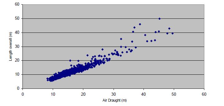 26897-1-MSCN-rev.8 44 Figuur 6-10 Relatie tussen de LOA in meters en de air draught in meters van de IRC vloot (Bron: RYA).