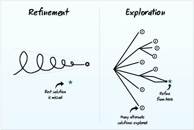 II. Het Service Design Proces Door