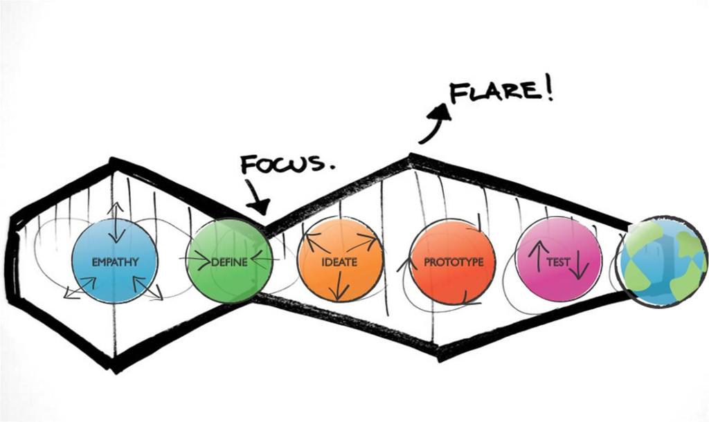 II. Het Service Design Proces