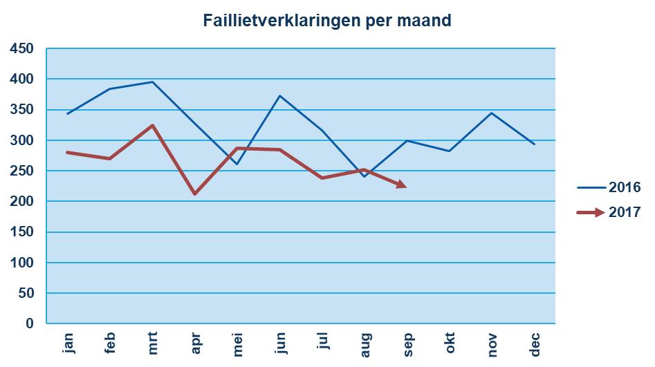 6 Faillietverklaringen Het aantal faillietverklaringen vertoont over in het algemeen een daling ten opzichte van, zie de grafiek hieronder. In alle segmenten neemt het aantal faillietverklaringen af.