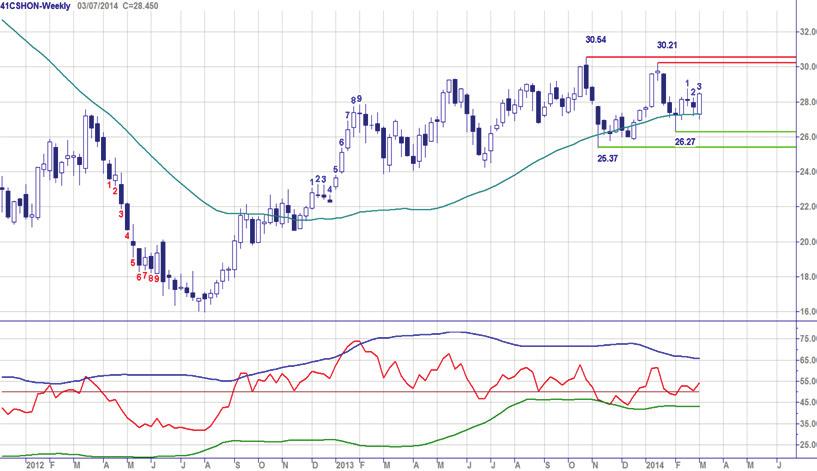 Chart Navigator - Turbo Titels Buitenland (Selectie) week 10-7 maart 2014 Credit Suisse - Matige upswing Onlangs ging een nieuwe upswing van start met de intentie de uptrend nieuw leven in te blazen