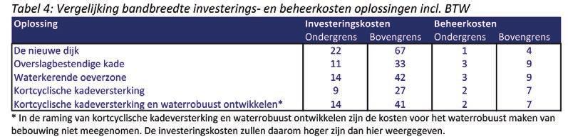 Deze oplossing wordt onderscheidend negatief beoordeeld op: Het frequent terugkerende groot onderhoud; Overlast, maar niet meer of minder dan een reguliere kadeverbetering; De aanpassingen die nodig