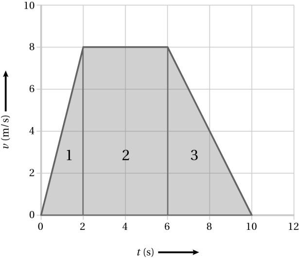 Figuur 2.12 x= A + A + A 1 2 3 x = 1 2,0 8,0 + (6,0 2,0) 8,0 + 1 (10,0 6,0) 8,0 2 2 Δx = 56 m Afgerond: Δx = 56 m d De gemiddelde snelheid bereken je met de verplaatsing van Joris en de totale tijd.