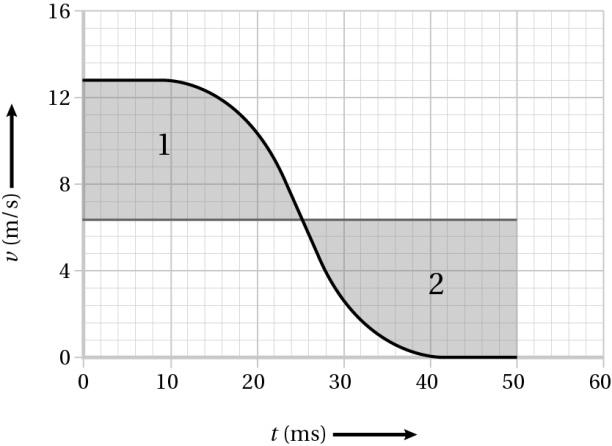 Figuur 2.16 x= vgem t v gem = 4,3 m/s (Zie figuur 2.16) Δt is de tijdsduur. Δx = 4,3 (5,0 1,0). Δx = 17,2 m Afgerond: Δx = 17 m Opgave 20 a Tijdens een botsing neemt de snelheid af.