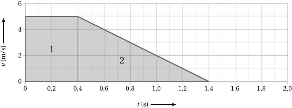 1000 De beginsnelheid is 120 km/h = 120 = 33,3 m/s 3600 Δv = 0,0 33,3 = 33,3 m/s 33,3 6,5 = t Δt = 5,12 s Afgerond: Δt = 5,1 s b De lengte volgt uit de oppervlakte onder de (v,t)-grafiek.