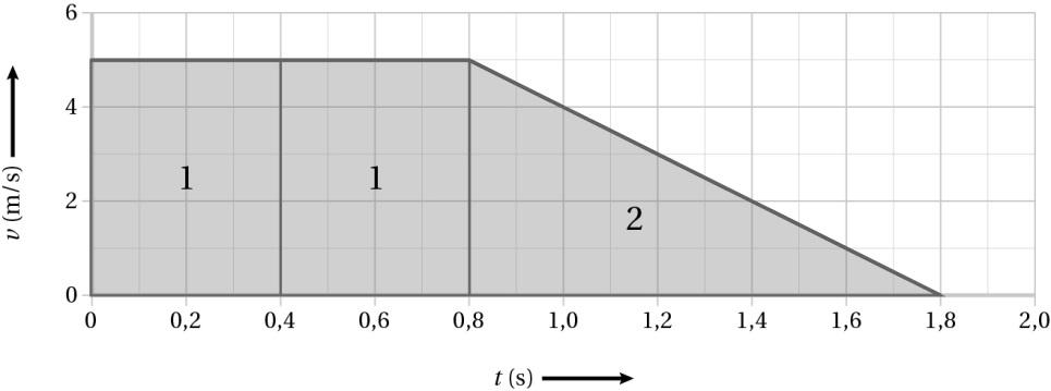 x= A1+ A2 x = 0, 40 5,0 + 1 (1, 40 0, 40) 5,0 2 Δx = 4,5 m d Het remmen begint pas op t = 0,8 s maar de snelheid neemt op dezelfde manier af. Zie figuur 2.22. Figuur 2.