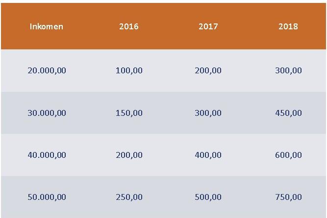 De overige bijdragepercentages wijzigen niet (hoogste inkomensschijf en gepensioneerden).