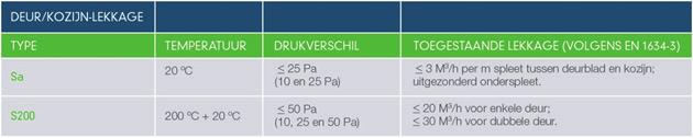 De geldende garanties zijn omschreven in het GND-garantiereglement 2016. Bepalen van rookwerendheid De huidige (oude) eisen aan rookwerendheid komen voort uit het Bouwbesluit en NEN 6075.