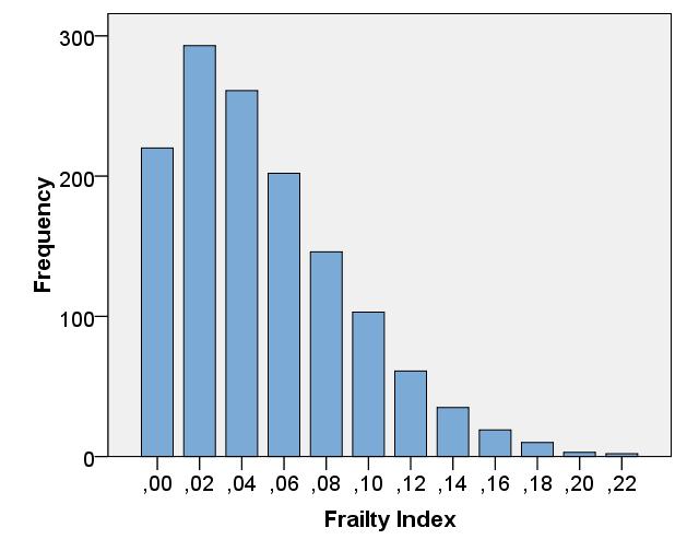 Results ~ Descriptives Frailty Index