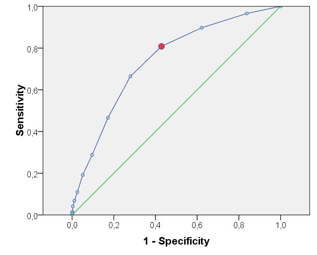 Resultaten ROC analyse FI score Frailty Index op AUC =.741 (95% CI.700 -.