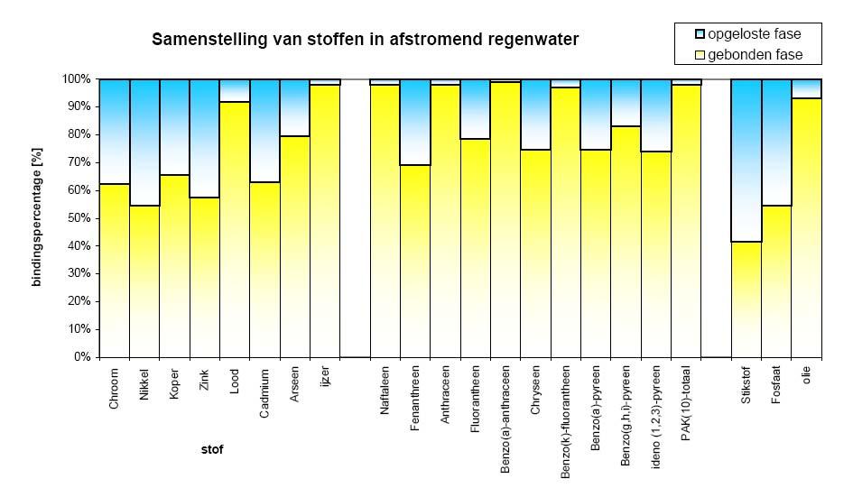 Beslisboom aan- en afkoppelen Aanvulling bezinkvoorzieningen voor regenwaterafvoer Aan: gemeenten, adviseursbureaus en leveranciers Van: Werkgroep Riolering West-Nederland Datum: 28 januari 2005