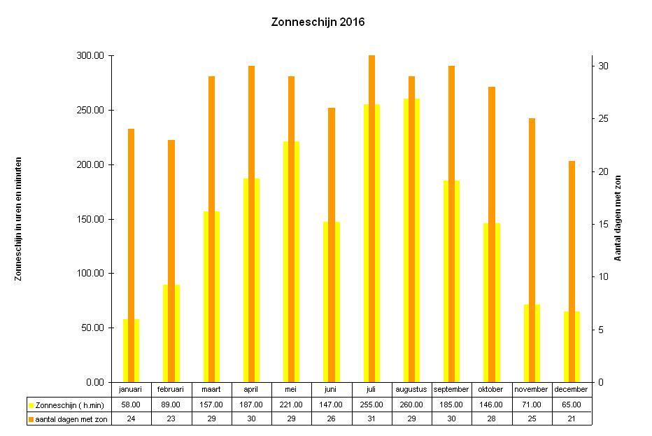 JAARRAPPORT WAARNEMINGEN ZEEBRUGGE METEOPARK 2016 Het Oceanografisch Meteorologisch Station (OMS) is sinds 2013 gehuisvest in het MRCC-gebouw aan het Maritiem Plein op Oostende Oosteroever.