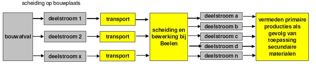 2 BESCHRIJVING VAN DE WAARDEKETEN Het te analyseren systeem van de afvalketen start bij het vrijkomen van het afval op de bouwplaats.