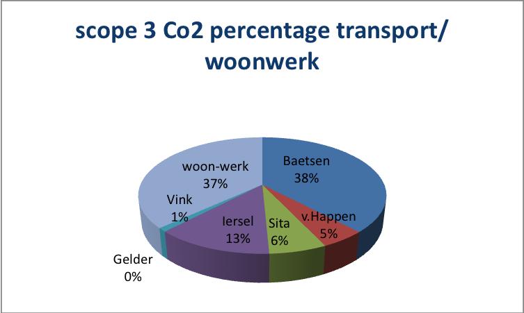 1.2 Doel De eis uit de CO2-prestatieladder (conform Handboek 3.0 10 juni 2015) die voor de rapportage relevant is, betreft eis 4.A.1. Deze eis luidt als volgt: Het bedrijf kan uit scope 3 tenminste 2 analyses van GHG- genererende (ketens van) activiteiten voorleggen conform de eisen daaraan gesteld.