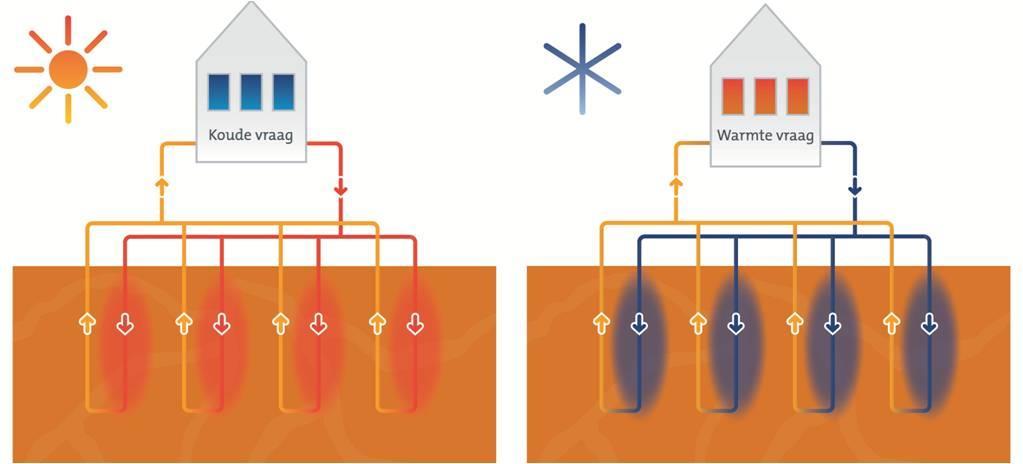 Als koud water door het buizenstelsel geleid wordt, wordt dat opgewarmd door de bodem (terwijl de bodem afkoelt) en daarna gebruikt voor verwarming.