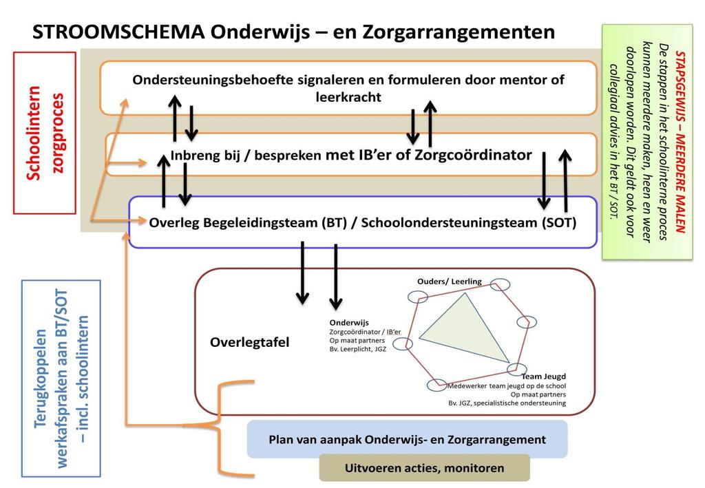 In de situaties waar onderwijs, zorg en ouders (leerling) elkaar treffen ontstaat samenwerking tussen onderwijs, zorg en