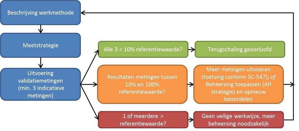 14 Beschreven meetinspanning in de SCi-548 (7) Toetsing aan referentiewaarde (grenswaarde) voor