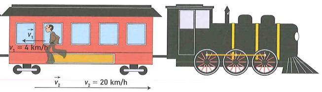 c) Doe hetzelfde als bij b, alleen is v 1 nu tegengesteld aan v 2. v R v R = v 1 + v 2 = 20 km h + 4 km h = 24 km h 3.