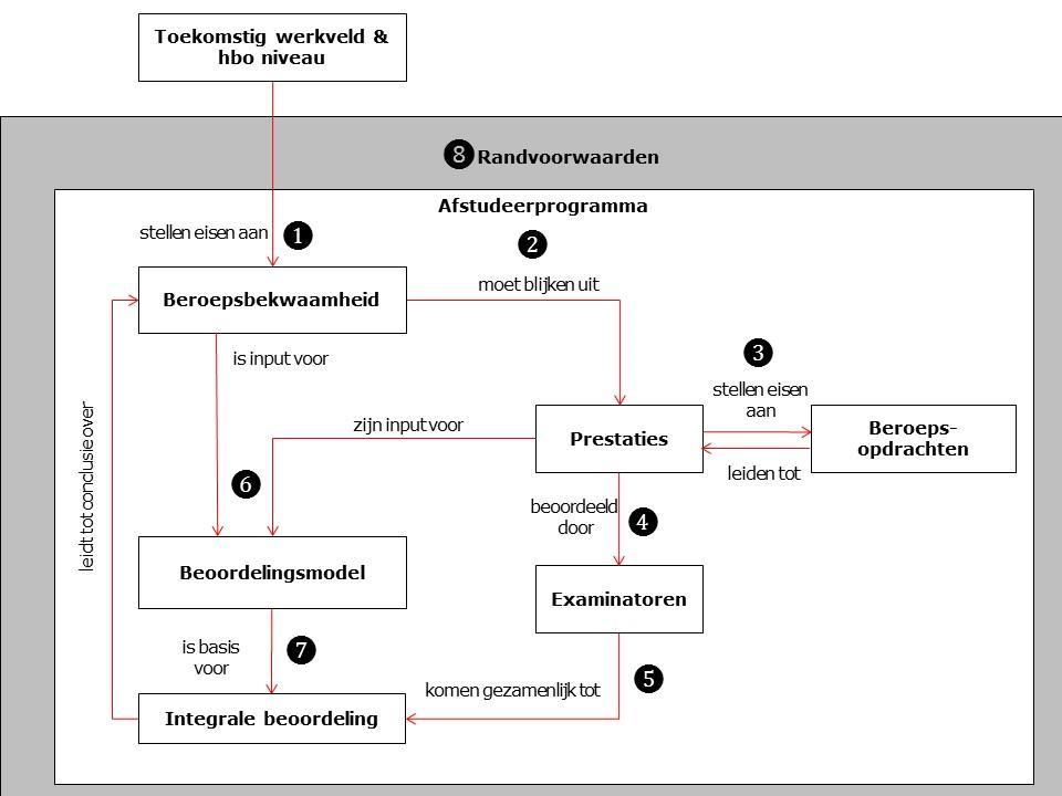 Toelichting Visie op afstuderen in het hbo Het takenpakket van een beroepsbeoefenaar is veelal zo divers dat één prestatie van de student daarvoor nooit representatief kan zijn.