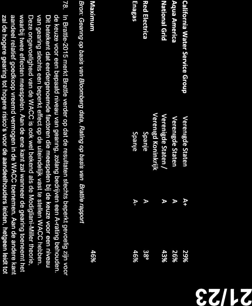 Brattie rapport IrRath1g Gearing ratlo (D Caifornia Water Service Group Verenigde Staten A+ 29% Aqua Arnerca Verenigde Staten A- 26% National Grid Verenigde Staten / A- 43% Verenigd Koninkrijk Red