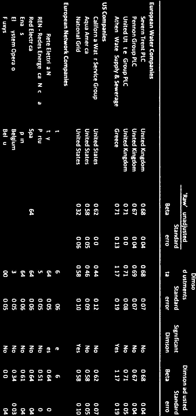 6 The Dimson adjusted beta is the sum of the three coefficients calculated by the regression. 1f the market is perfectly efficient, all information should be dealt with on the same day.