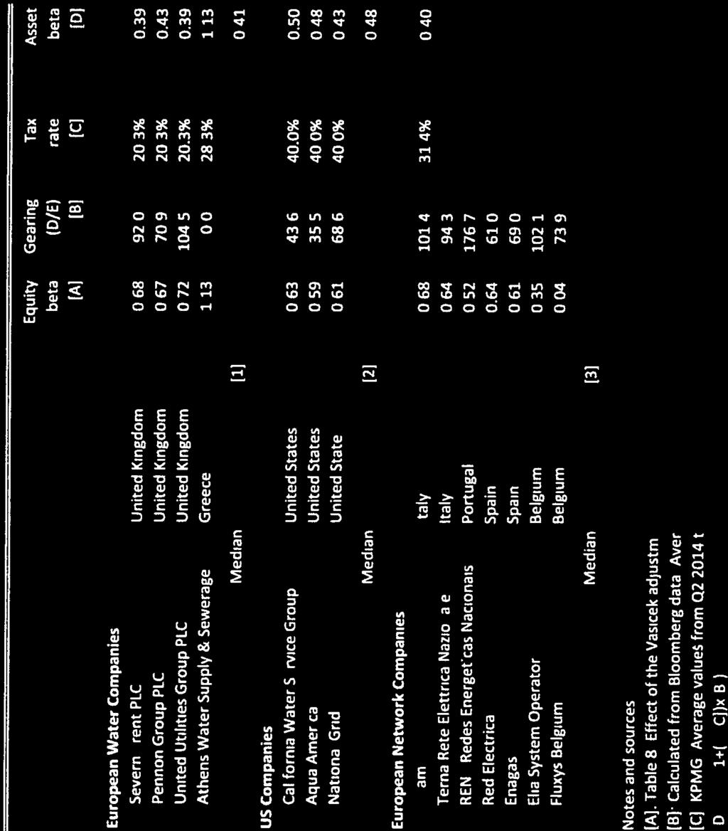 41 US Corn panies California Water Service Group United States 0.63 43.6% 40.0% 0.50 Aqua America United States 0.59 35.5% 40.0% 0.48 National Grid United States 0.61 68.6% 40.0% 0.43 Median [2) 0.