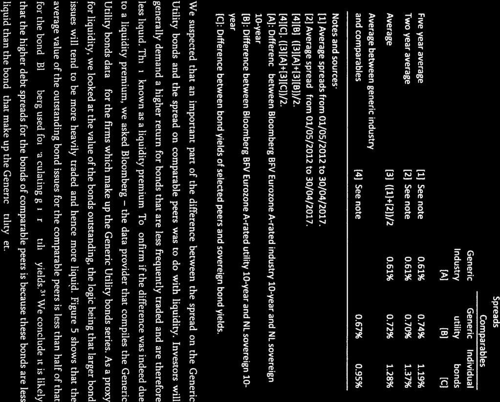 for Table 12: The average spreads on the generic industry and comparable bonds Spreads Comparables Generic Generic individual Industry utility bonds [A] [BI [Ci Five-yearaverage [1] See note 0.61% 0.