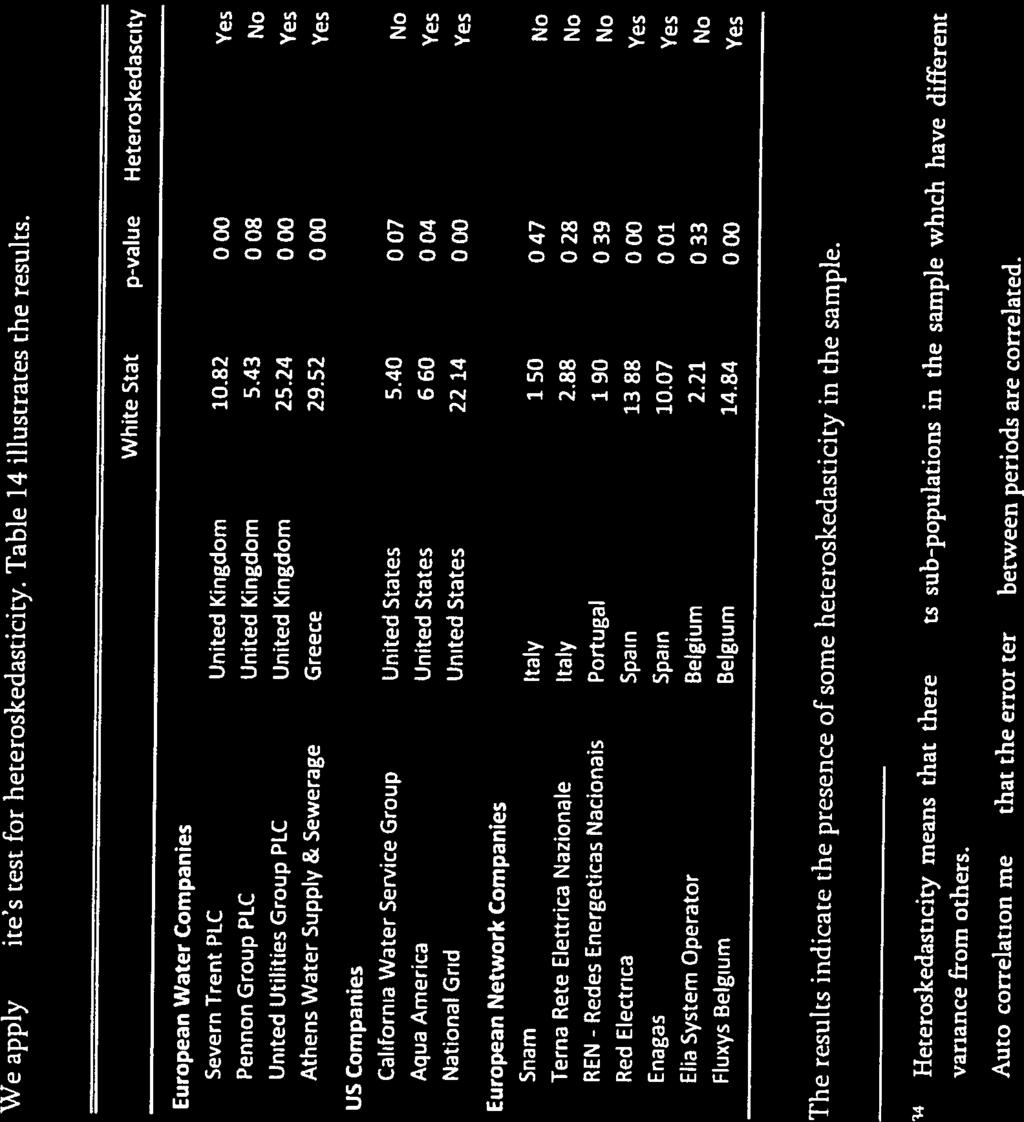 Elia System Operator Belgium 2.21 0.33 No Fluxys Belgium Belgium 14.84 0.00 Yes The resulis indicace the presence of sorne heteroskedascicity in the sample.