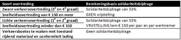 GSM-gebruik gedurende het rijden wordt ten laste van de overtreder gelegd. - Entiteit West-Vlaanderen Principes: - Het persoonlijk aandeel van de overtreder bedraagt maximaal 37 euro.