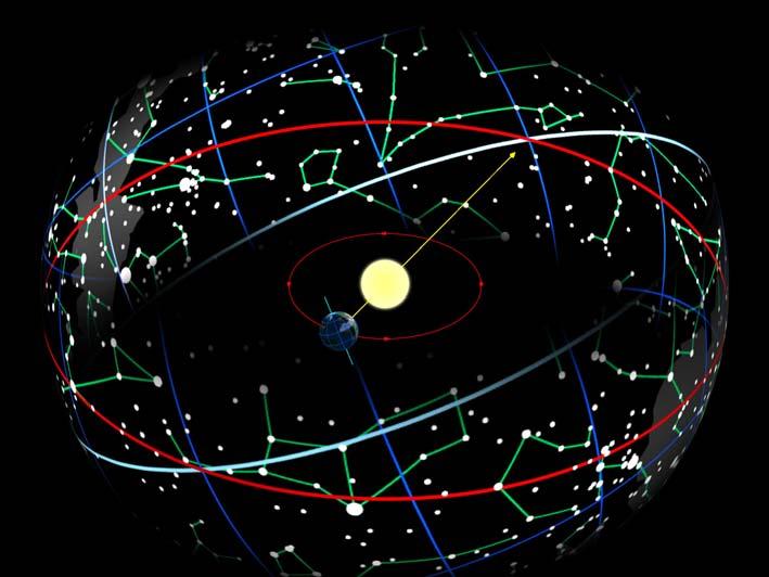 14 Hemelbol Ecliptica (rood) is projectie van de zonnebaan op de hemelbol.