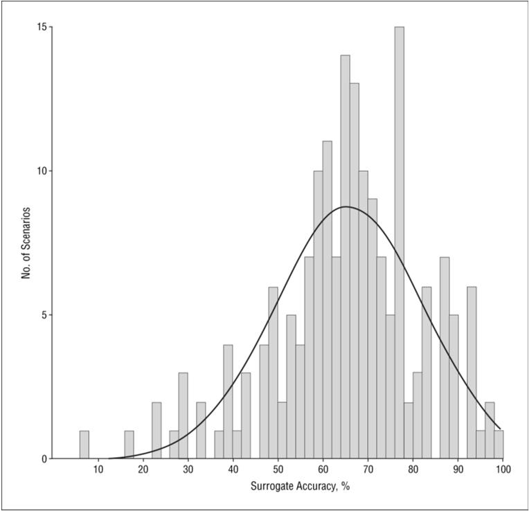 From: The Accuracy of Surrogate Decision Makers: A Systematic Review Arch Intern Med. 2006;166(5):493-497. doi:10.1001/archinte.166.5.493 Figure Legend: Distribution of surrogate accuracy in individual scenarios.