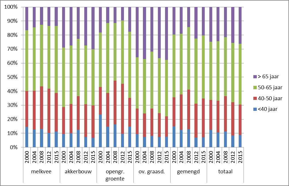 Leeftijdsopbouw: vergrijzing in alle sectoren Figuur 2.3 toont de leeftijdsopbouw in de grondgebonden bedrijfstypen in Zuid-Holland in 2000, 2004, 2008, 2012 en 2015.