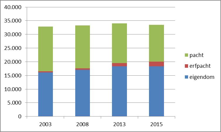 Figuur B.5 Eigendom/pacht in 2003, 2008, 2013 en 2015 in Zuid-Holland (melkveehouderij) Tabel B.